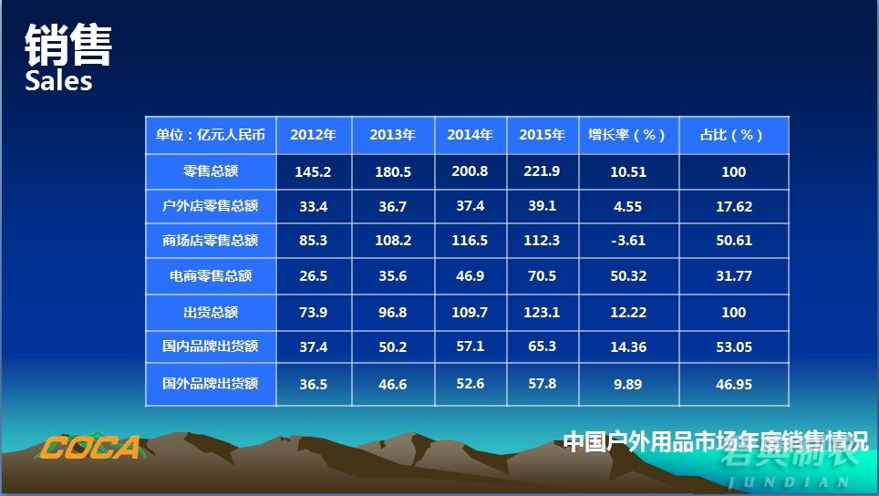 2015年中国户外用品市场调研报告2